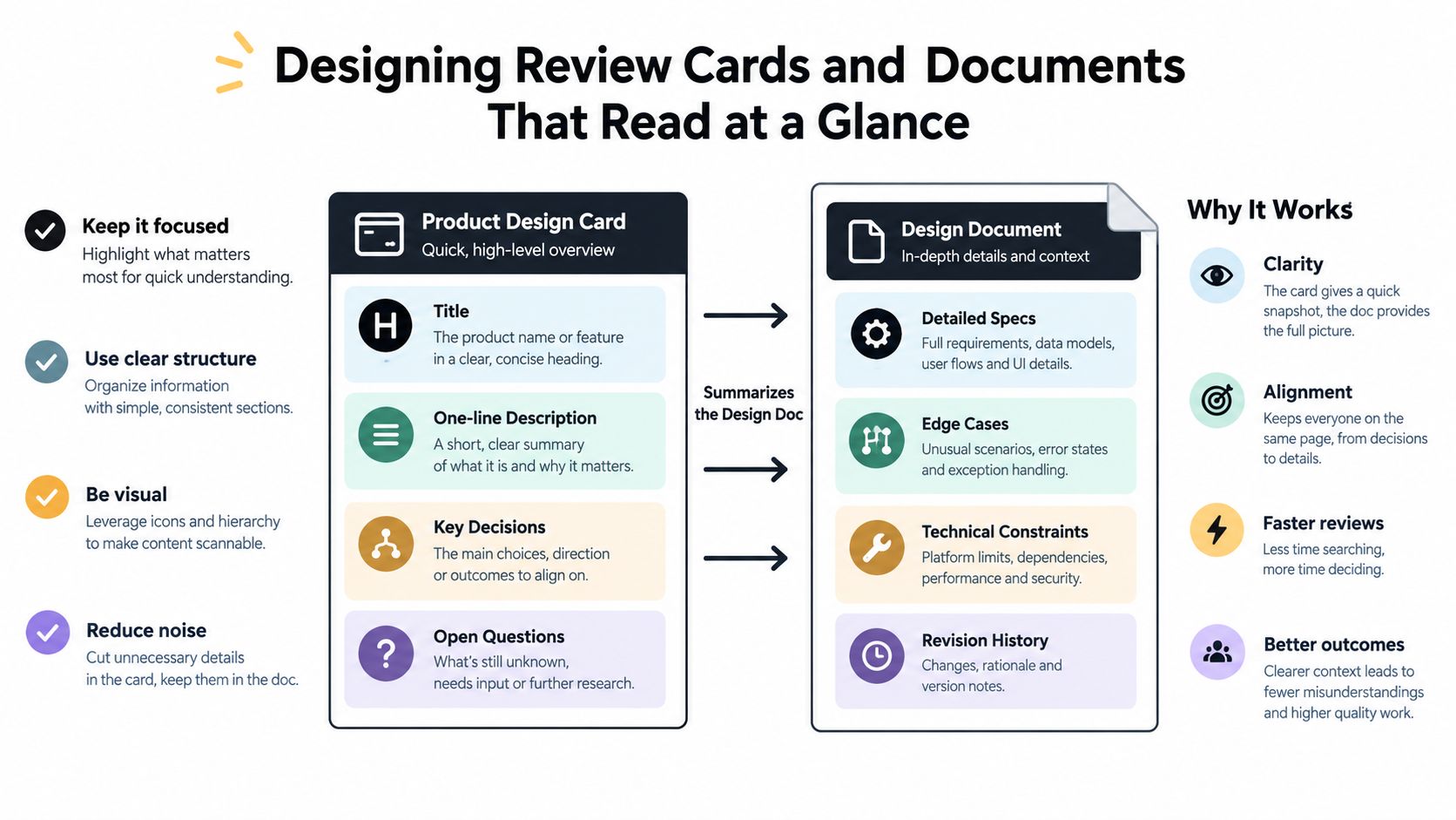 An infographic detailing a structured process for creating product design review cards and comprehensive design documents.