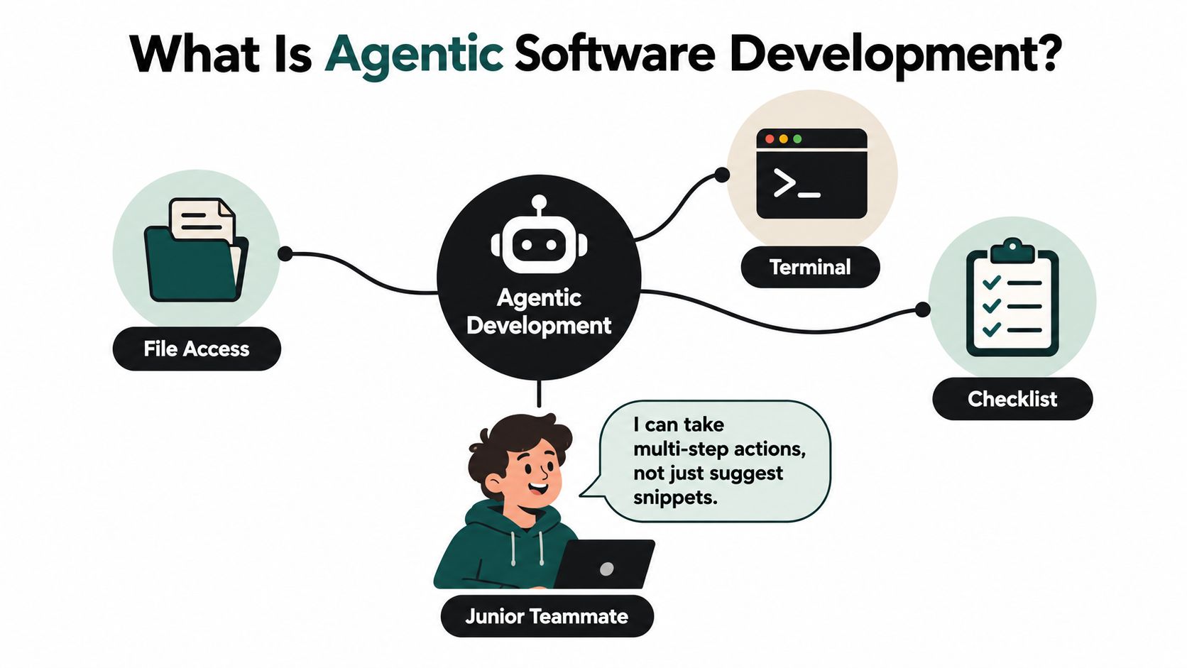 A diagram illustrating agentic software development, showing an AI system interacting with files, terminals, and checklists.