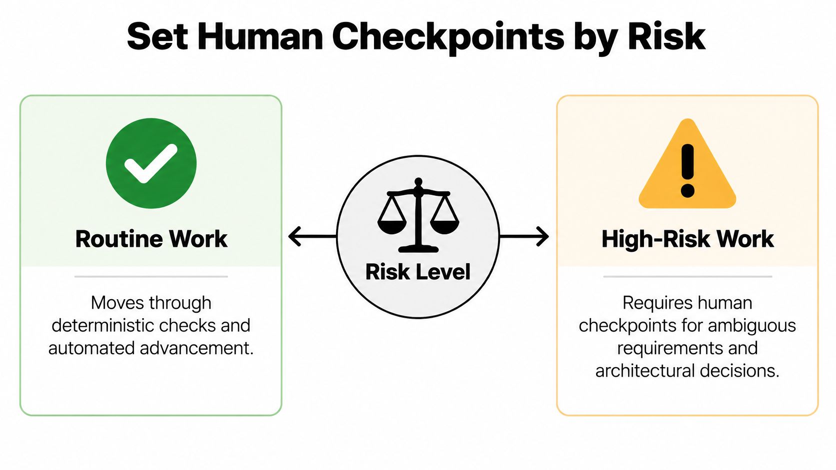 A diagram contrasting routine work with automated checks against high-risk work requiring human oversight.
