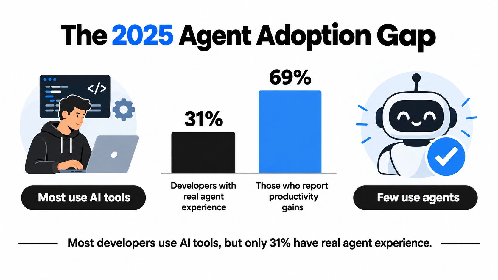 A bar chart illustrating the 2025 agent adoption gap, showing only thirty-one percent of developers use AI agents.