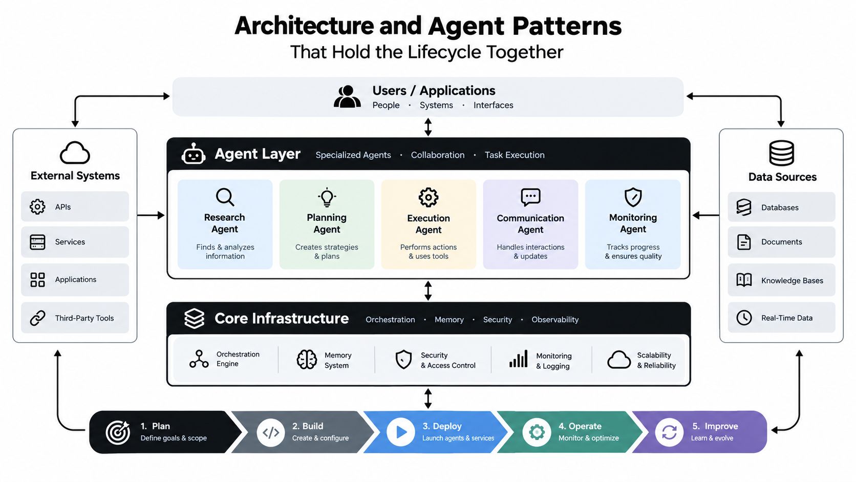 A diagram illustrating the architecture of agentic SDLC, showing user interactions, agent layers, infrastructure, and development lifecycle phases.