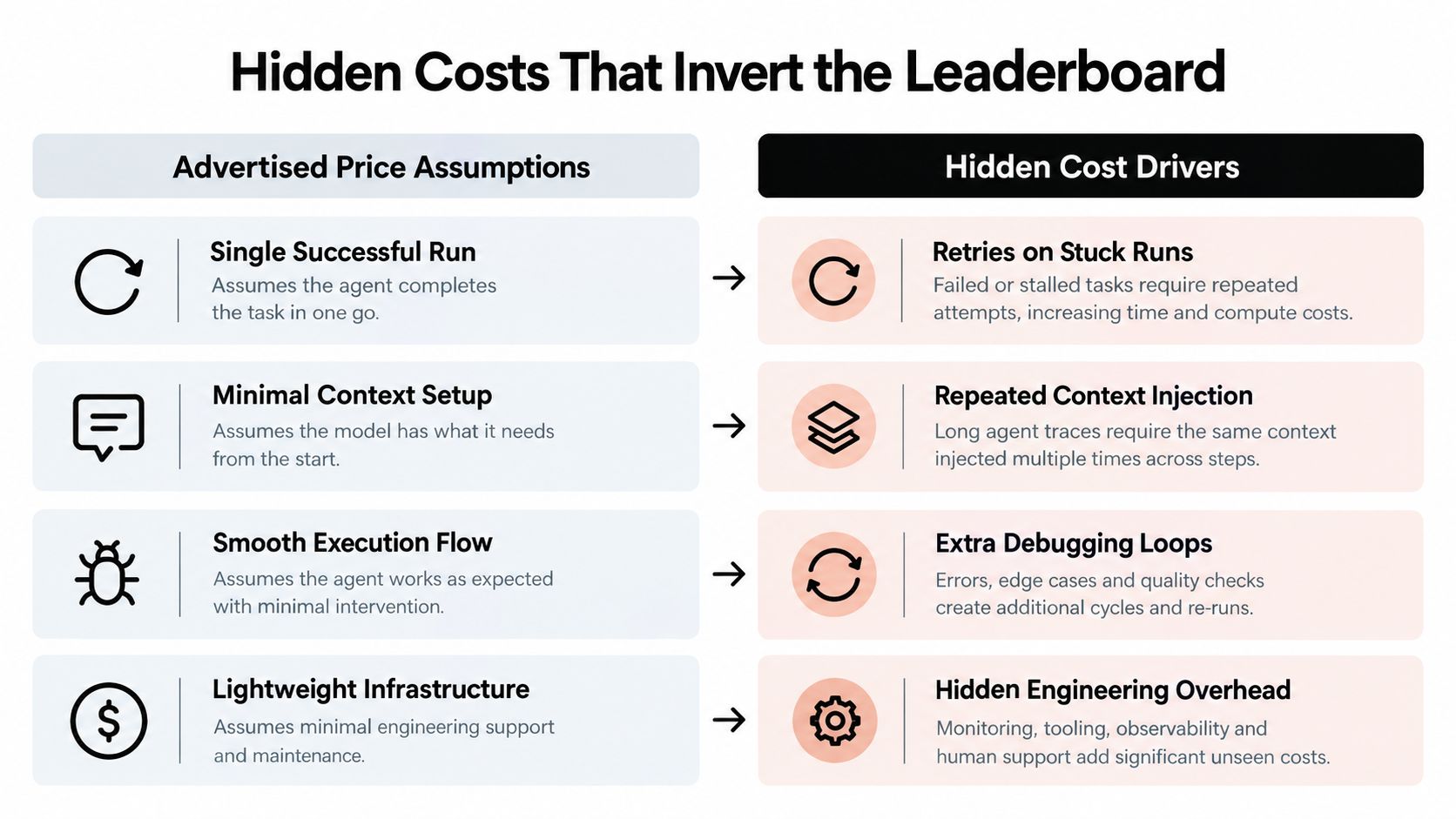 A chart comparing advertised AI price assumptions with real-world hidden cost drivers for agentic workflows.