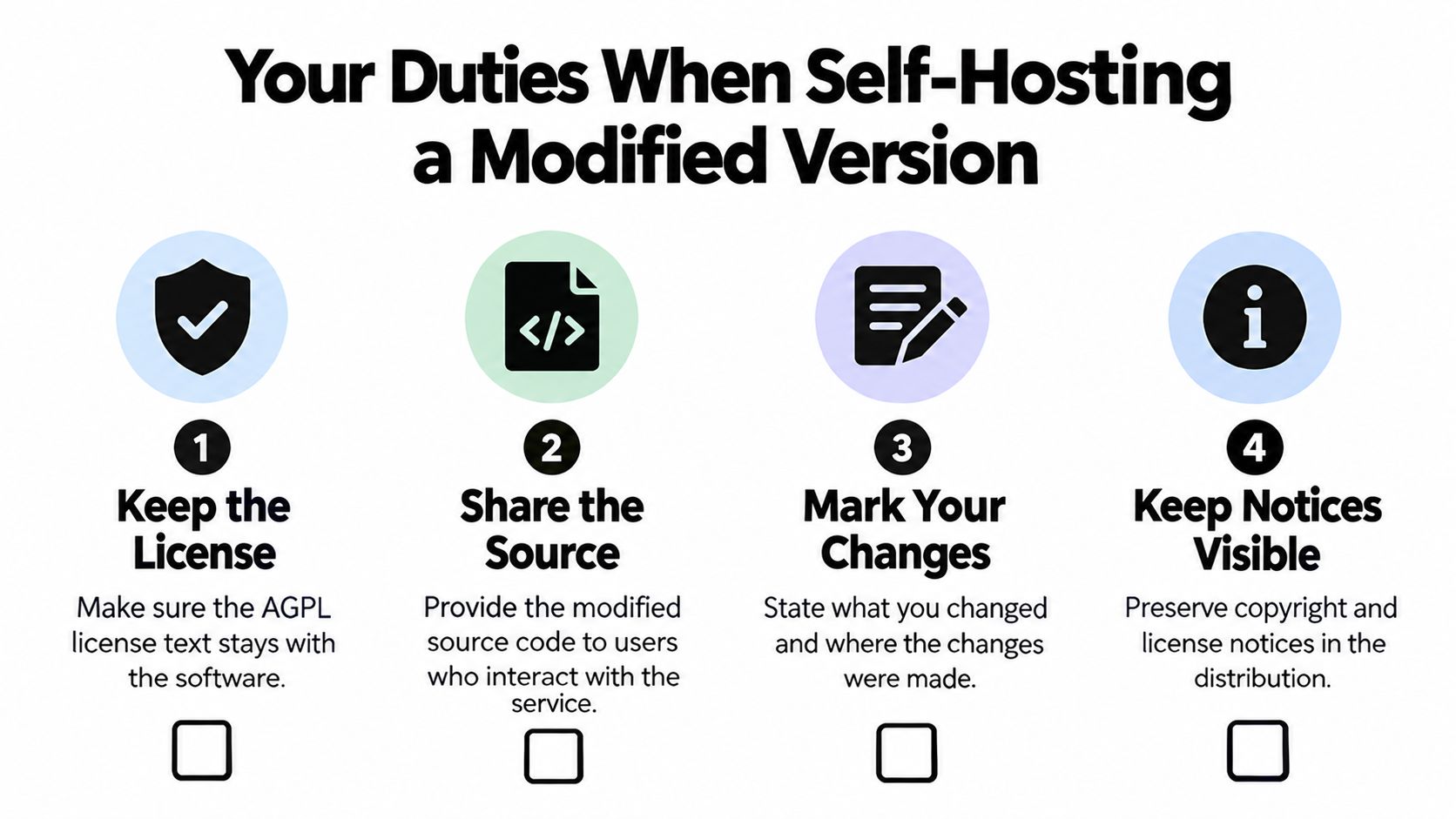 An infographic showing the four primary duties when self-hosting a modified version of AGPL licensed software.