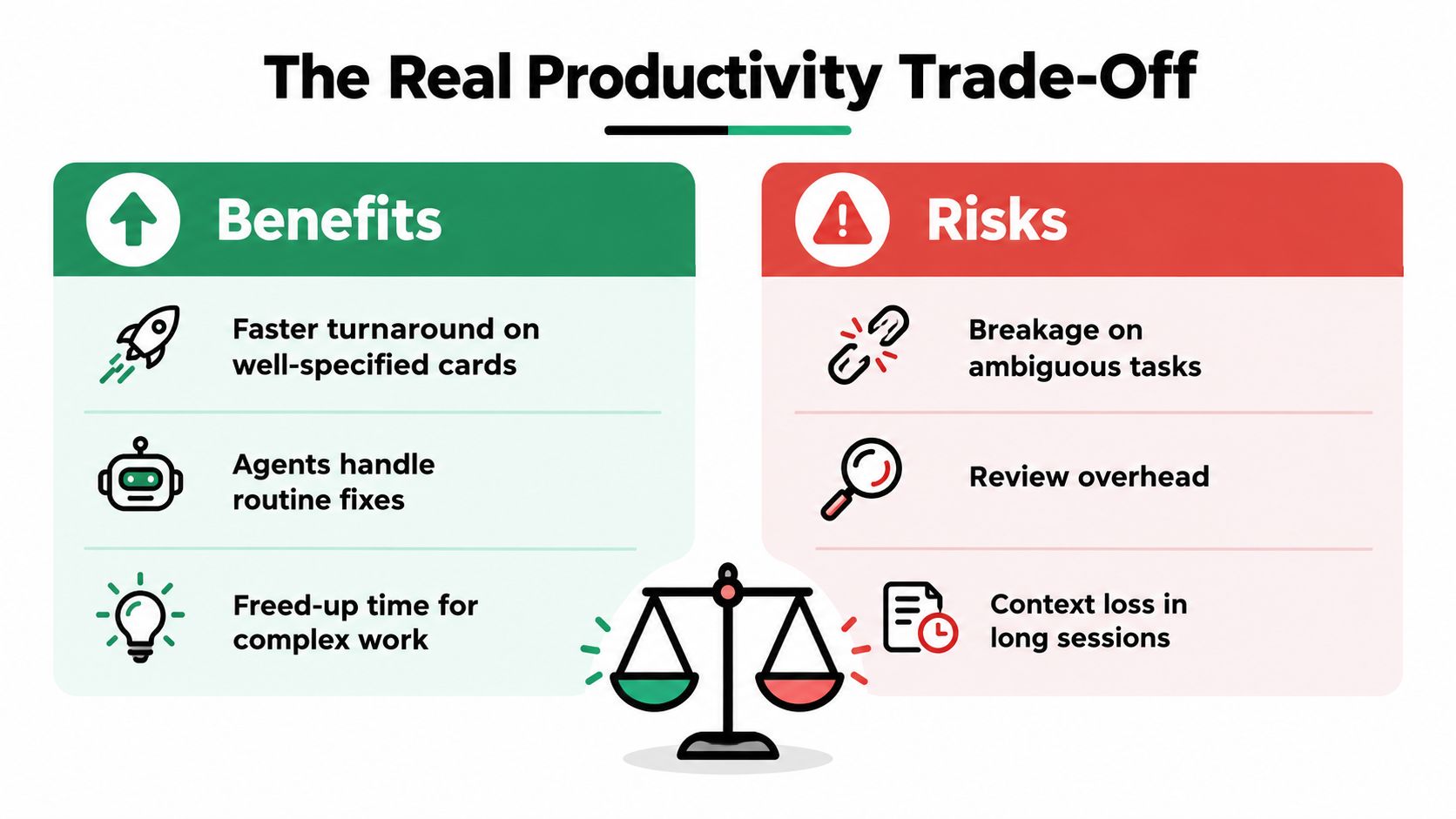 A productivity comparison chart displaying the benefits and risks associated with adopting agentic software development processes.