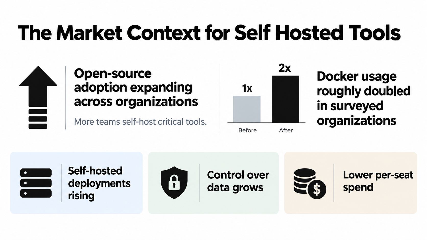 An infographic illustrating the rising market trends for self-hosted tools and increased docker adoption in organizations.