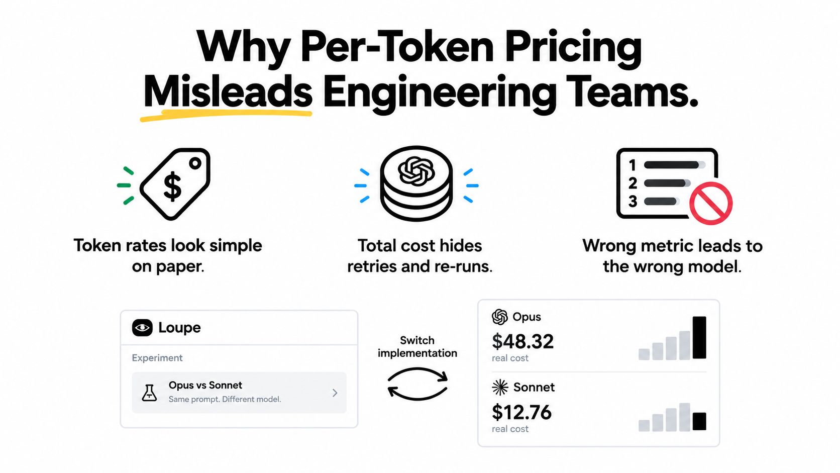 An infographic showing why per-token pricing can be misleading for engineering teams using AI models.