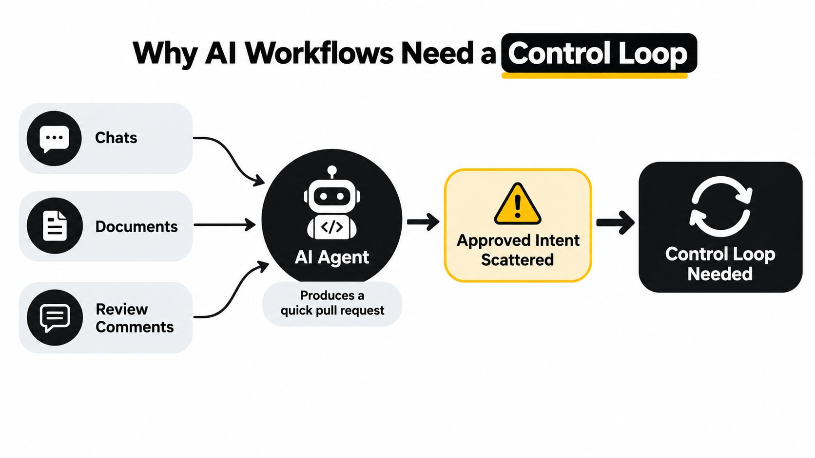 A diagram illustrating why AI engineering workflows require a control loop for agent-based development processes.