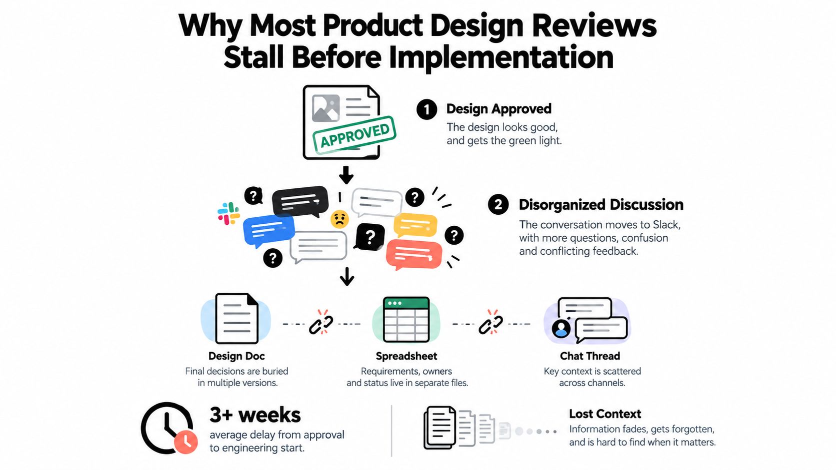 An infographic showing how product design review processes often stall due to disorganized discussions and fragmented documentation.