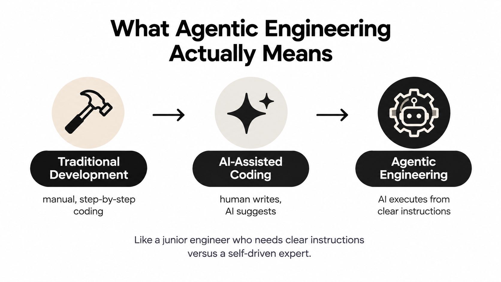 A diagram comparing the evolution from traditional development to AI-assisted coding and agentic engineering with descriptive text.