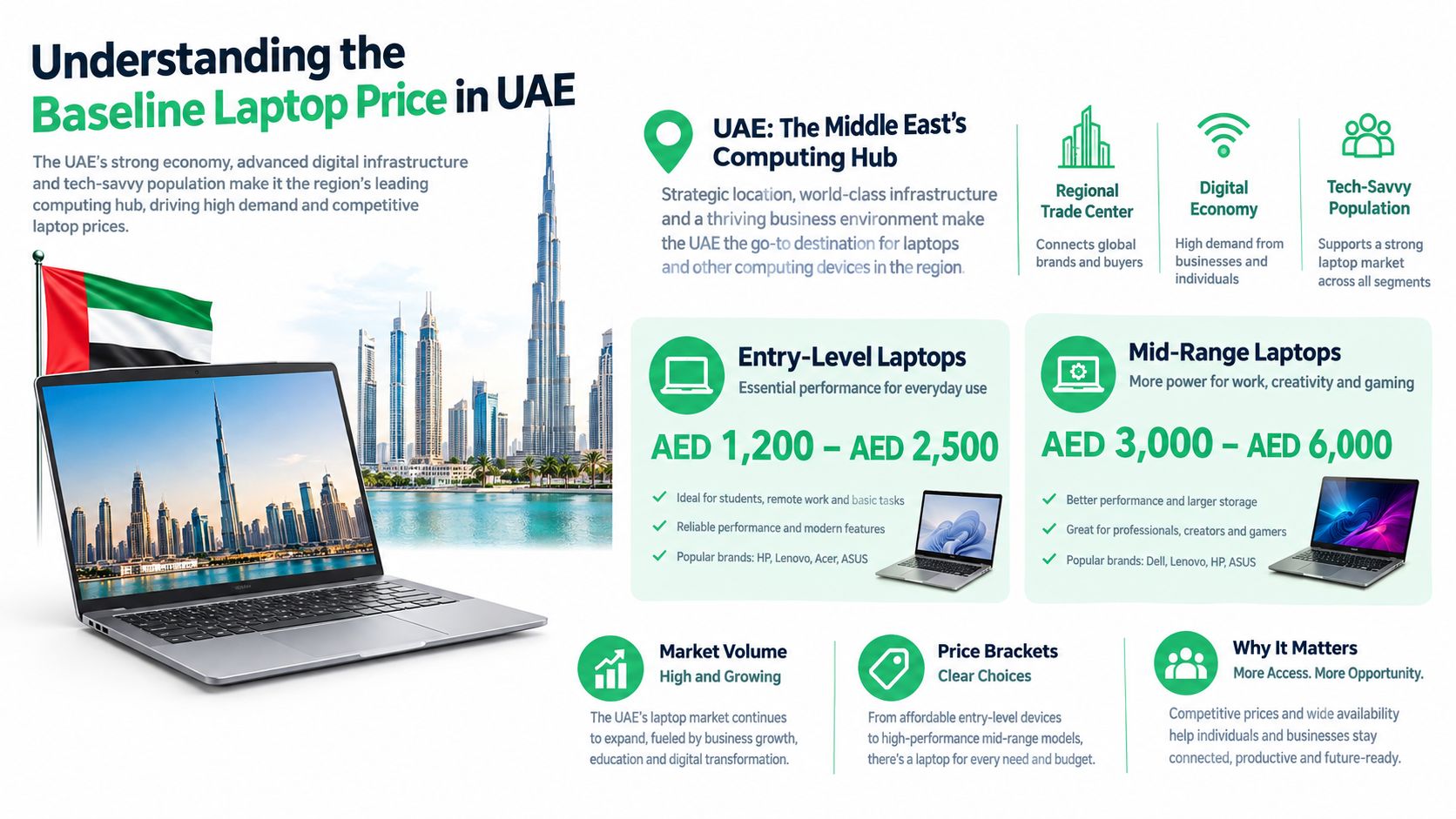 An infographic titled Understanding the Baseline Laptop Price in UAE, outlining laptop market segments and pricing.