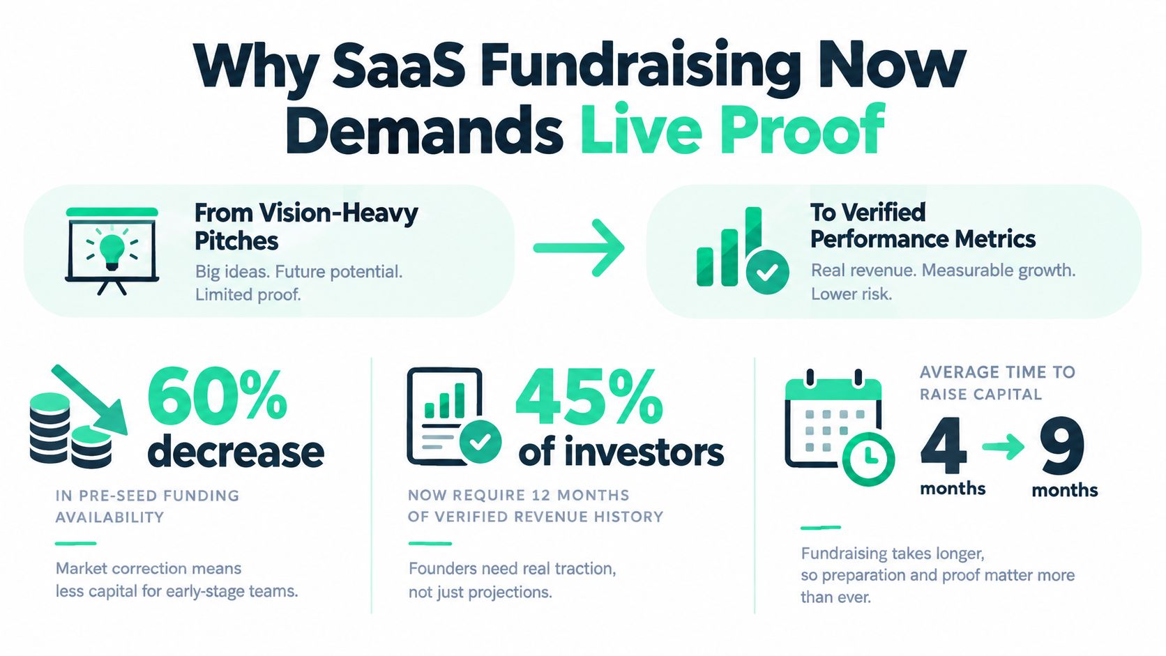 An infographic showing that SaaS fundraising currently demands live performance metrics over vision-based pitches due to longer wait times.