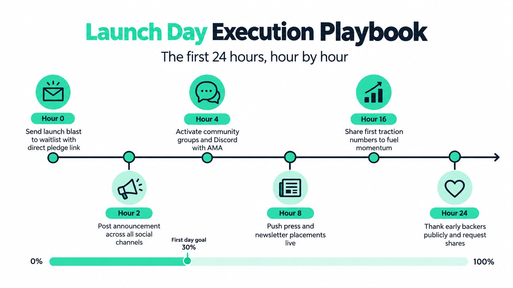 A visual timeline detailing a 24-hour launch day execution playbook for a marketing or product campaign.