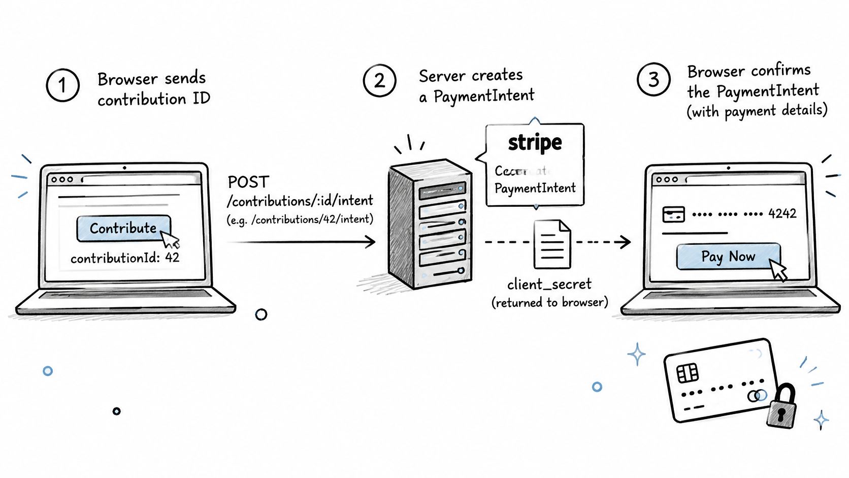 A diagram illustrating the three-step Stripe PaymentIntent integration process for web applications using a backend server.