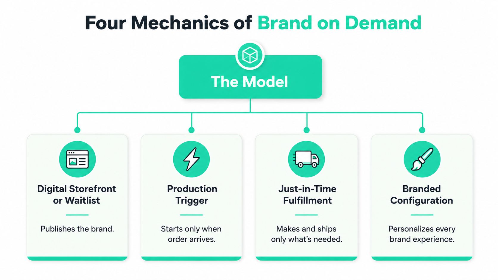A diagram illustrating the four core mechanics of the Brand on Demand model for businesses.