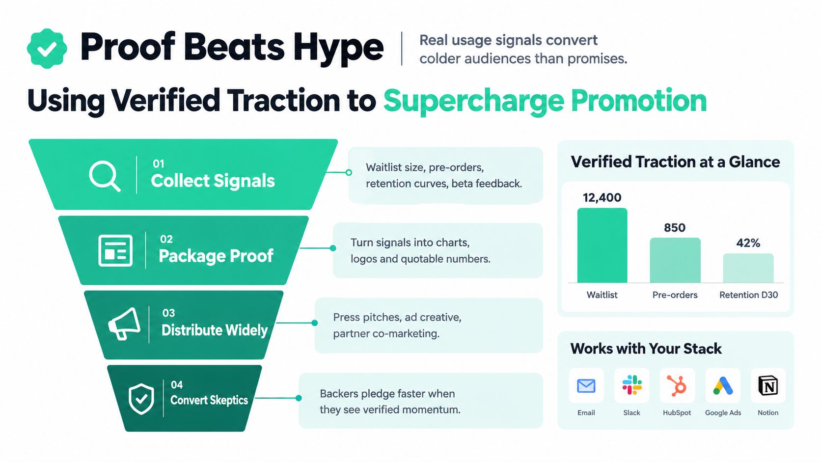 A marketing funnel infographic illustrating a four-step strategy to promote crowdfunding campaigns using verified business traction signals.