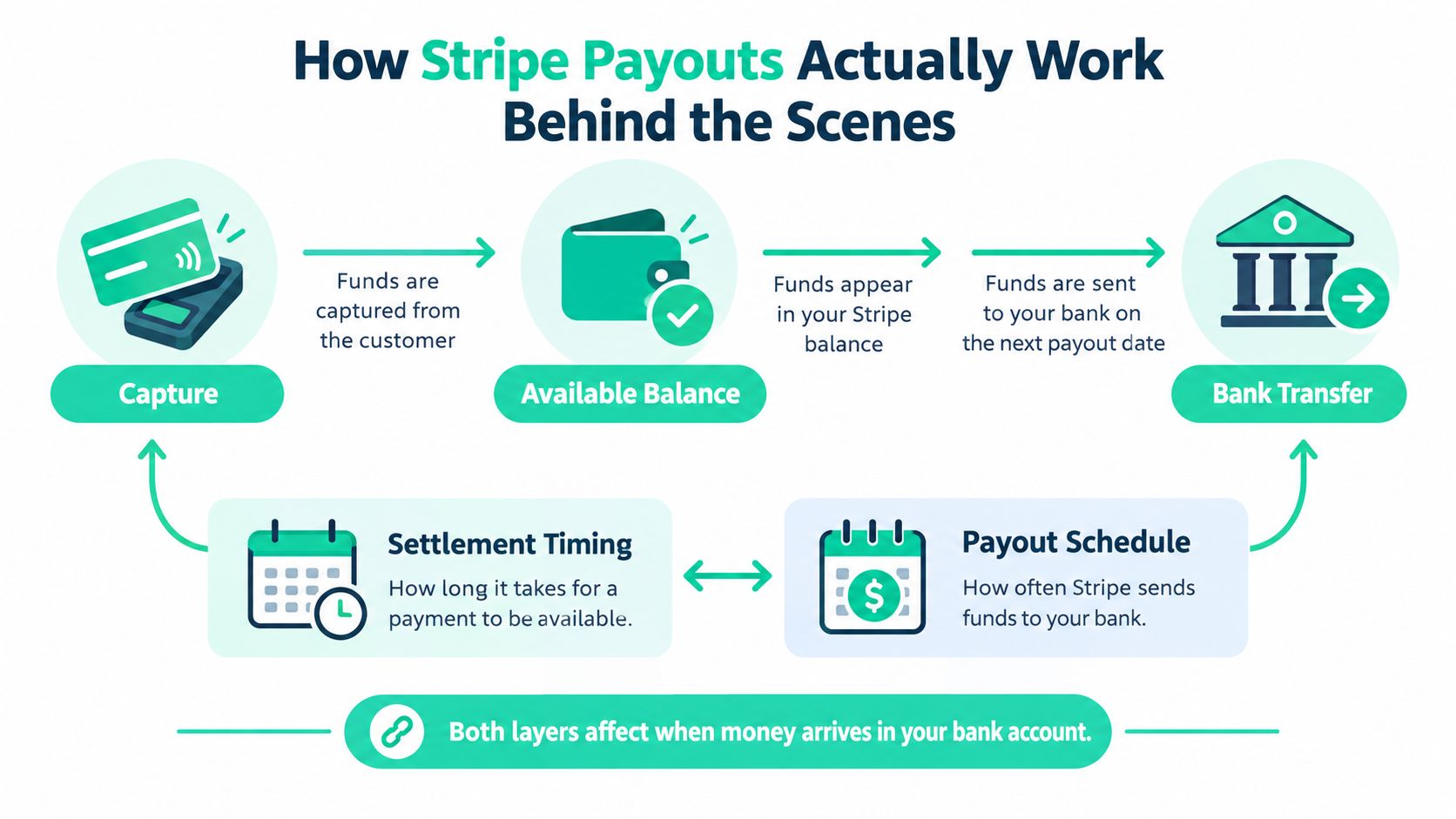 A diagram illustrating the step-by-step Stripe payout process from payment capture to bank transfer.
