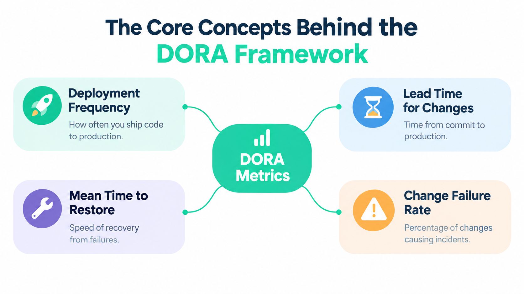A diagram illustrating the four key DORA metrics for DevOps performance measurement including deployment frequency and failure rates.
