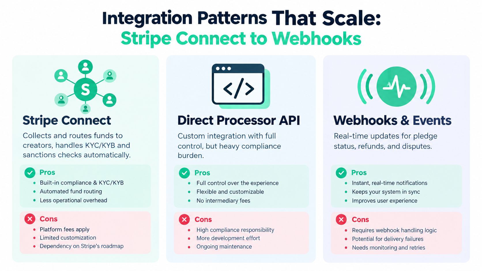 A comparison chart outlining integration patterns for crowdfunding platforms including Stripe Connect, Direct Processor API, and Webhooks.
