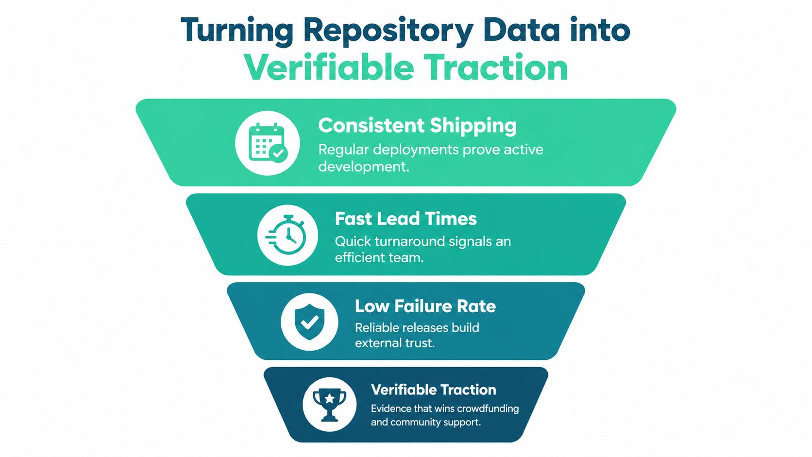 A funnel diagram illustrating how repository data transforms into verifiable traction through development metrics.