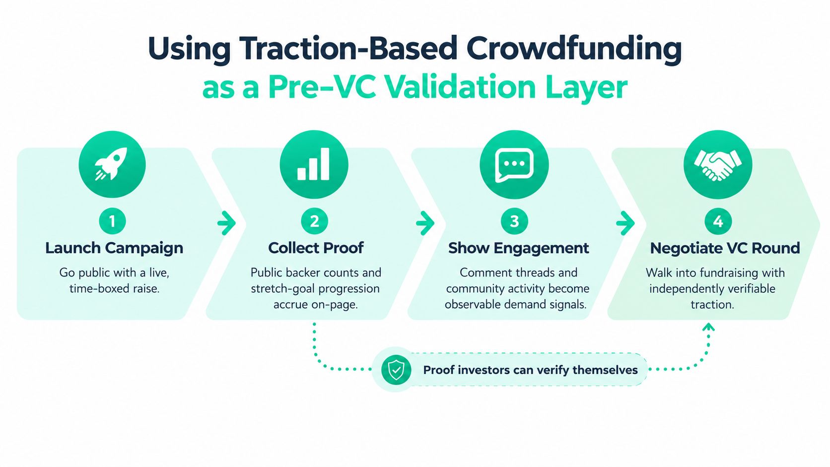 A four-step diagram illustrating the process of using crowdfunding campaigns as a pre-VC validation layer for startups.