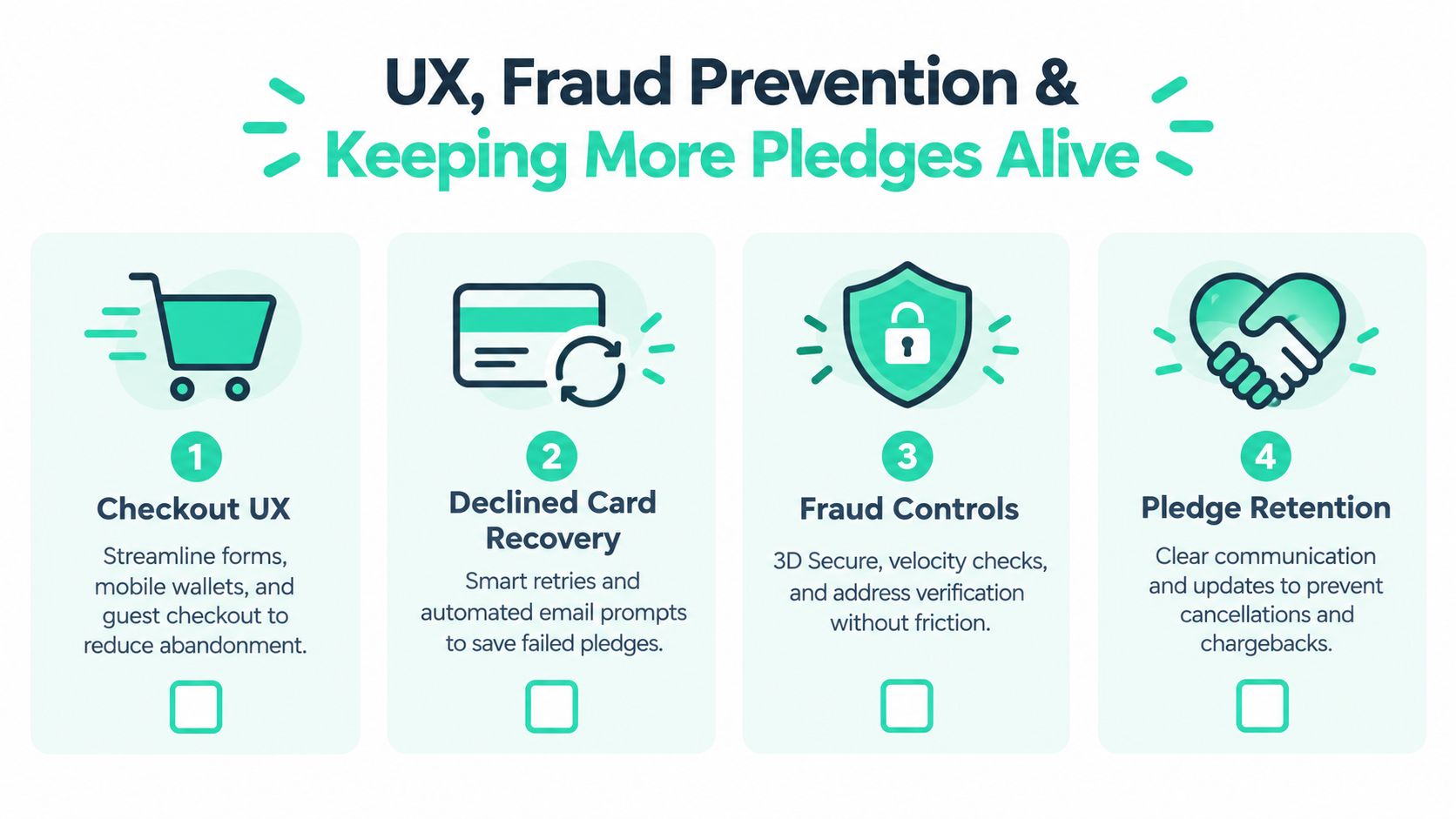 An infographic showing four steps for crowdfunding payment processing: checkout UX, declined card recovery, fraud controls, and pledge retention.