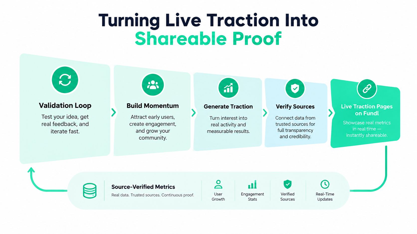 A process flow diagram showing steps to turn live business traction into shareable proof using Fundl.