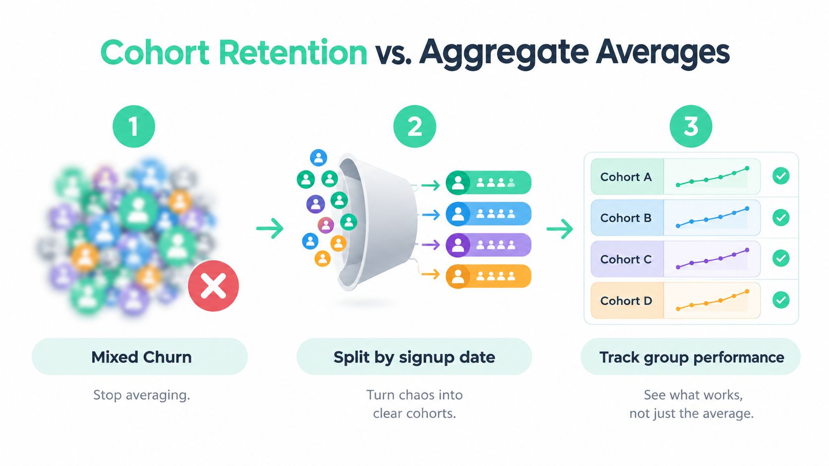 A diagram comparing mixed churn versus cohort retention by splitting users into groups by signup date.