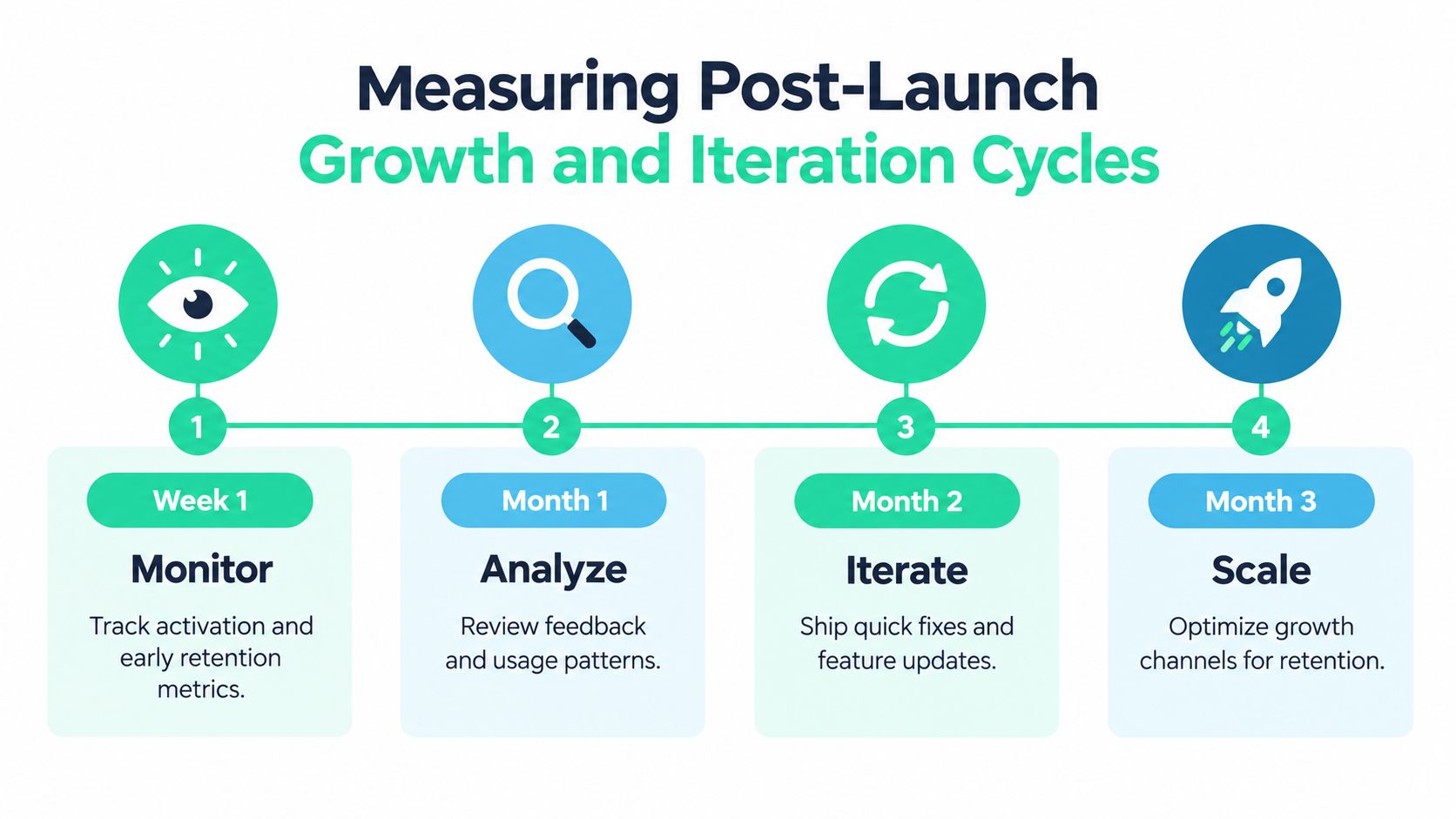 A four-step infographic illustrating the post-launch growth and iteration process for software products.