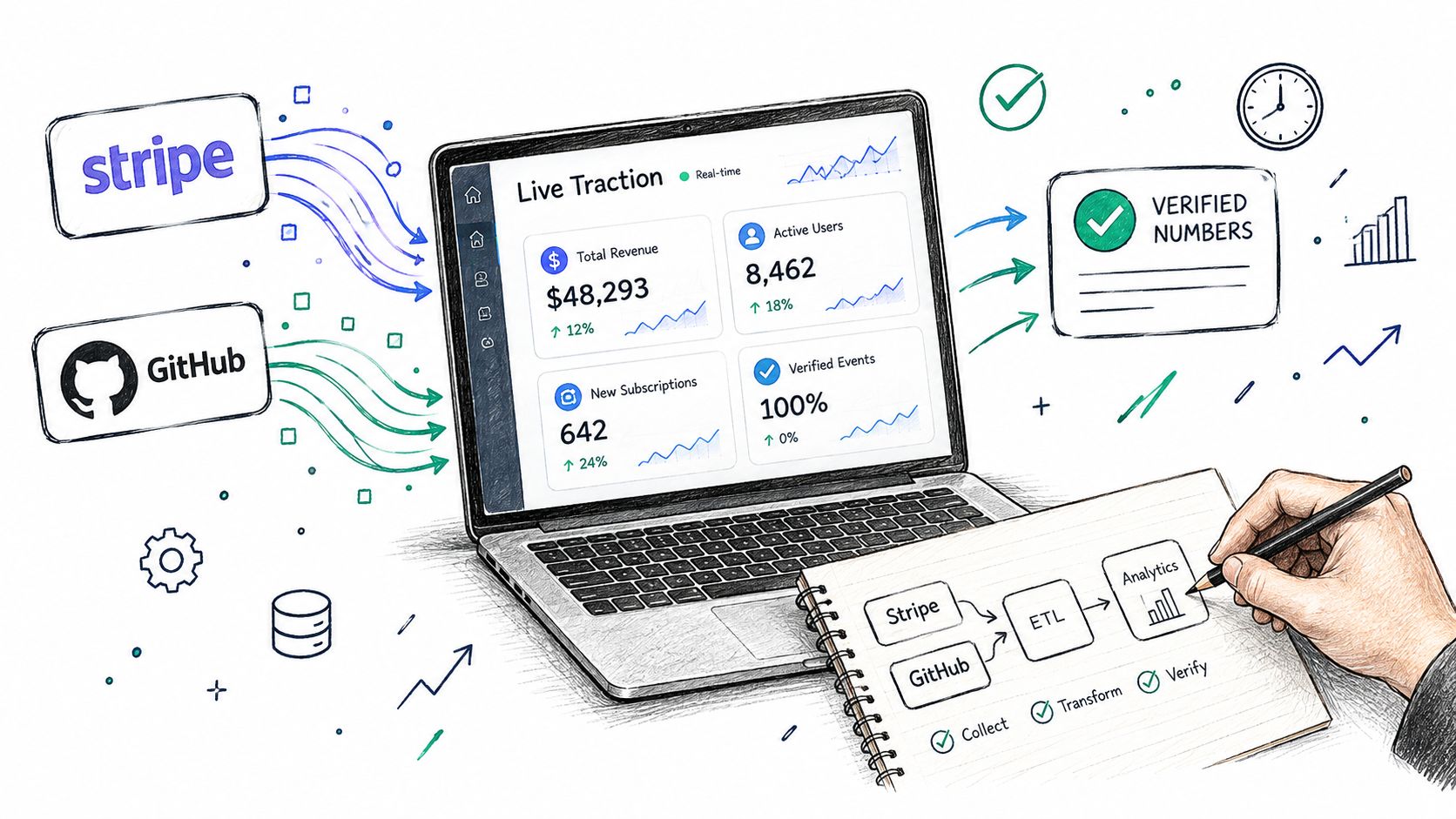 A hand drawing a business analytics process diagram on a notepad beside a laptop displaying live metrics.