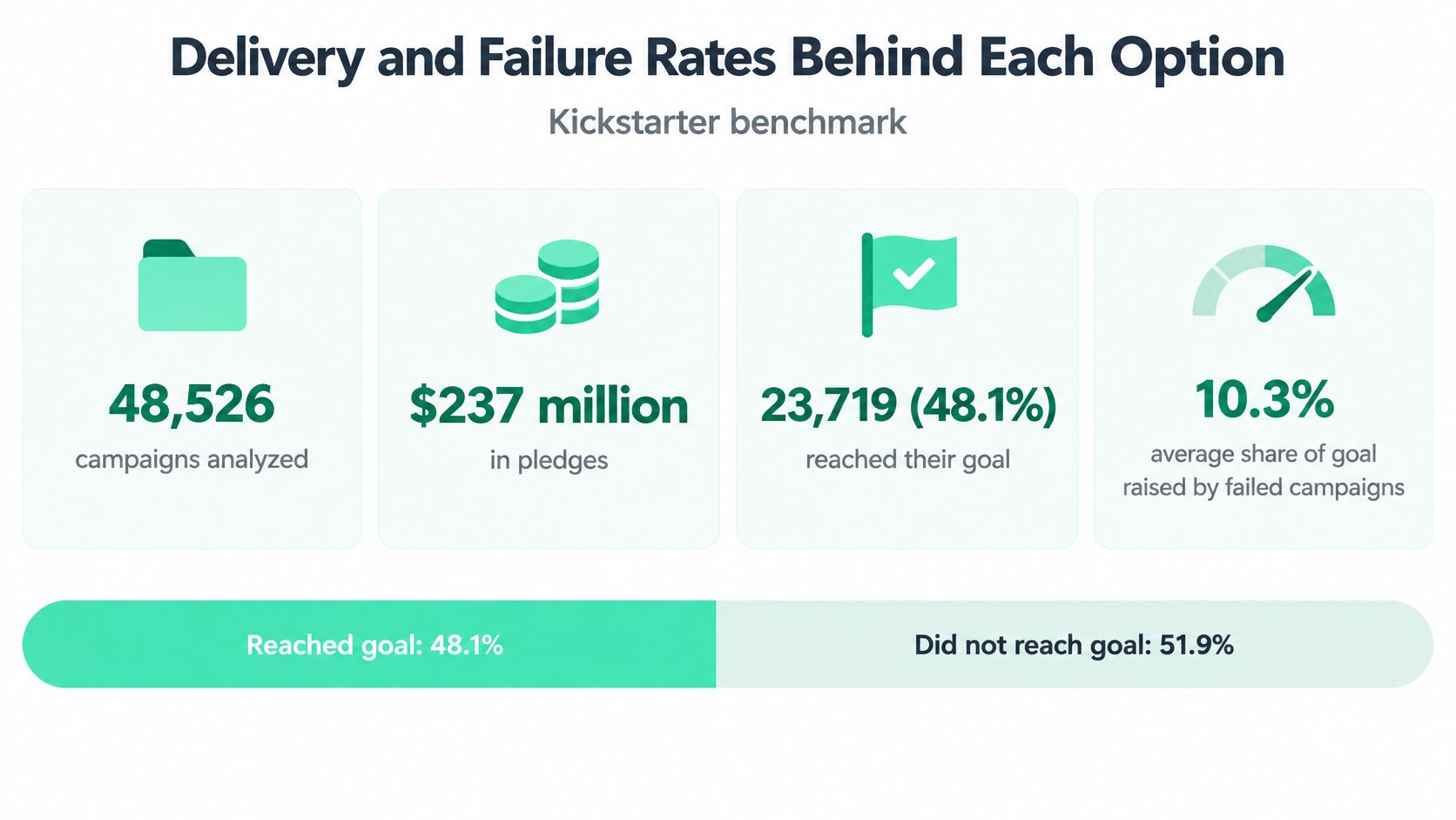 An infographic showing Kickstarter benchmark statistics, including total campaigns analyzed, pledges, success rates, and goal achievement percentages.