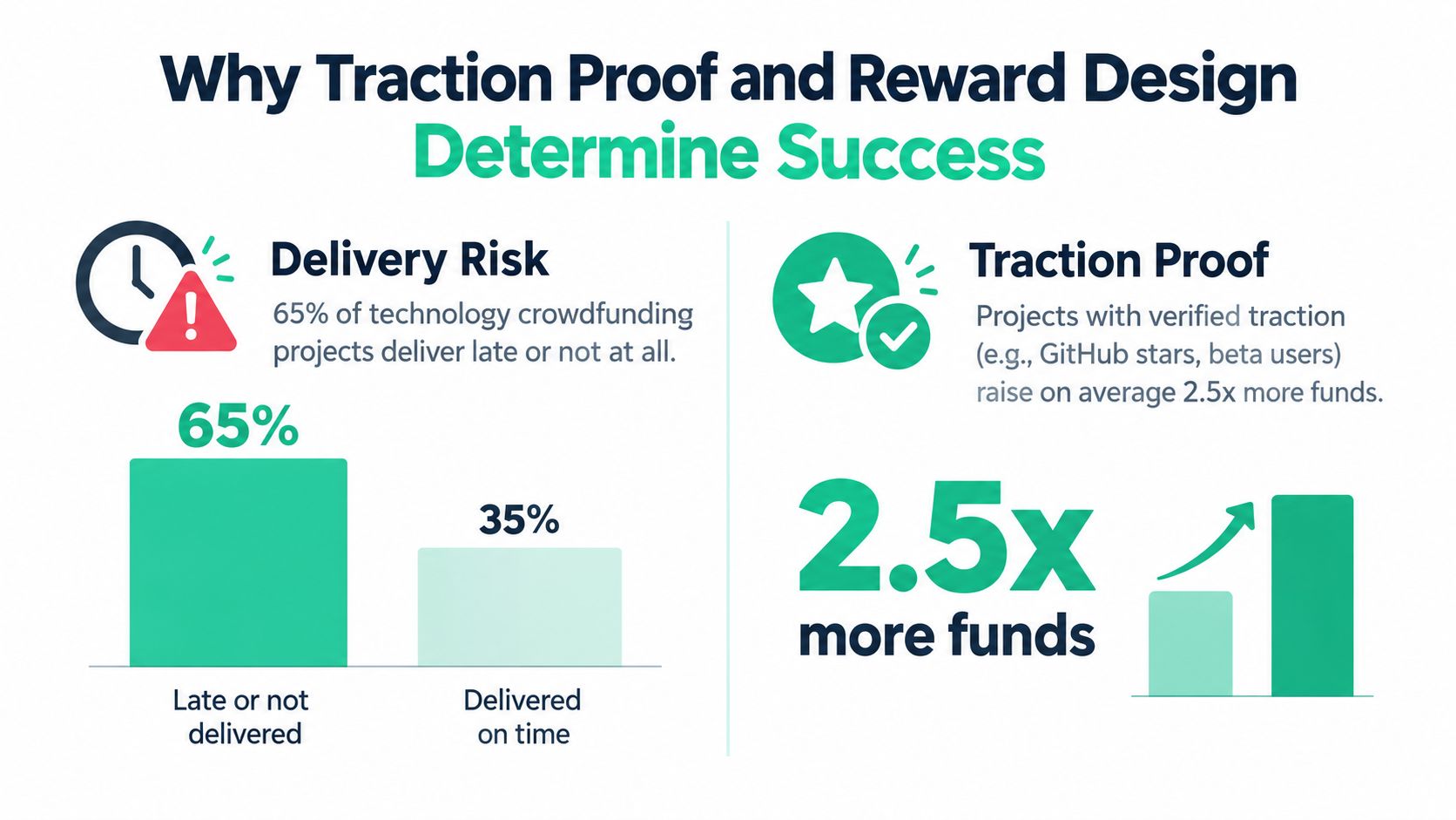 An infographic showing that 65% of crowdfunding projects are late, while projects with traction raise 2.5x more funds.