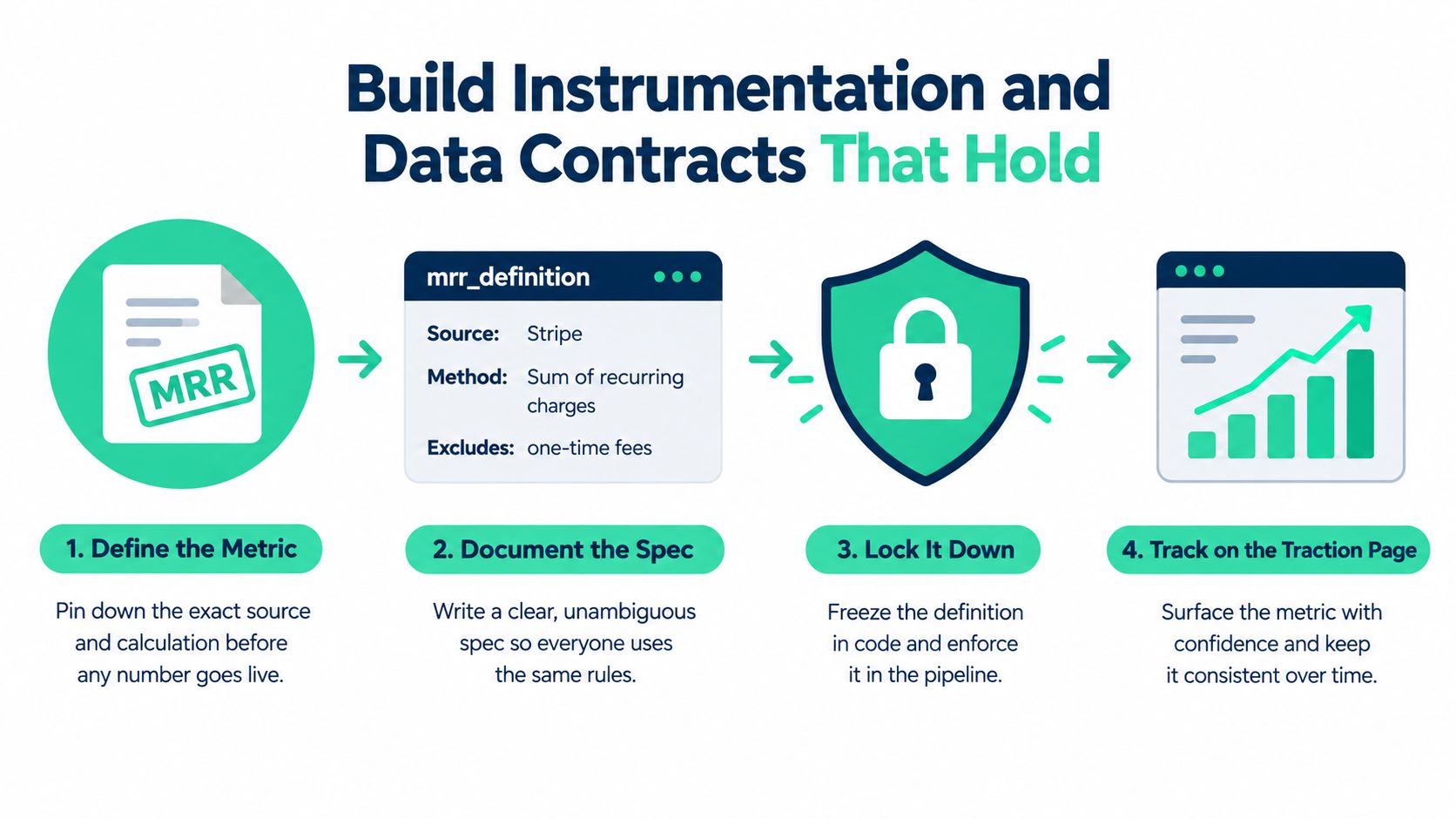 A four-step infographic showing how to build reliable data instrumentation and metric contracts for accurate reporting.