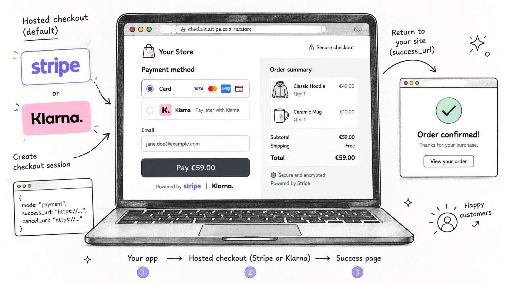 A diagram illustrating how to integrate Stripe and Klarna payment methods for a hosted checkout session.