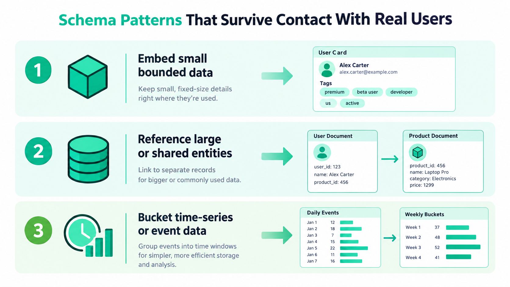 A visual guide explaining three database schema patterns for startups: embedding, referencing, and bucketing time-series data.