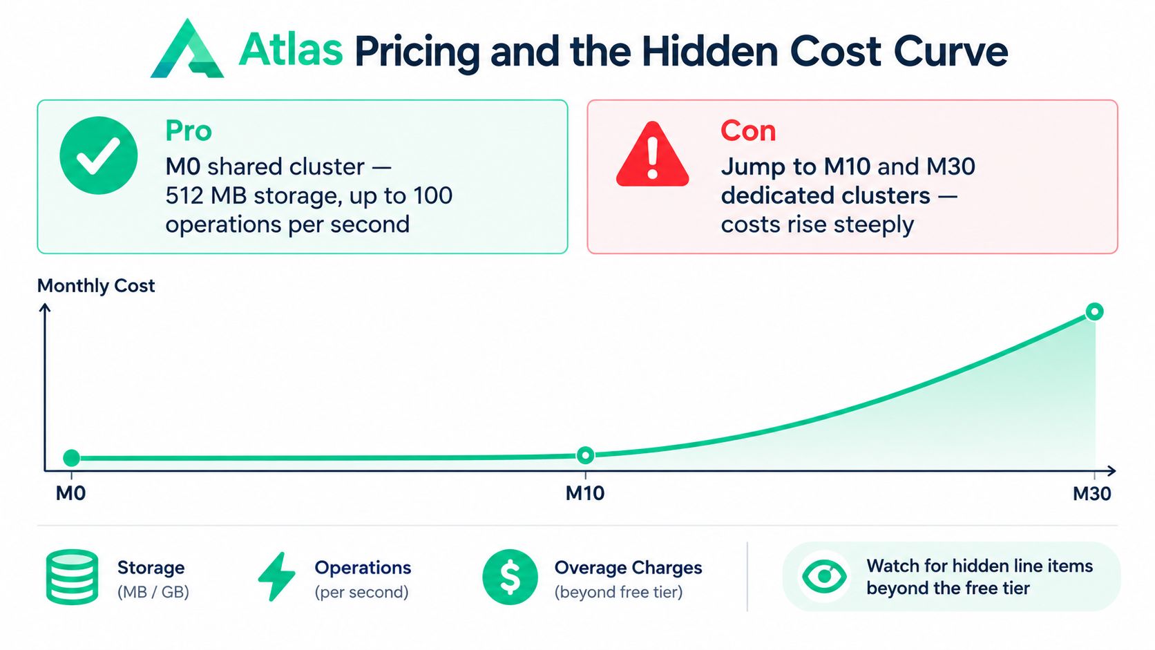 A chart illustrating the Atlas pricing curve, showing a steep cost increase from M0 to M30 clusters.