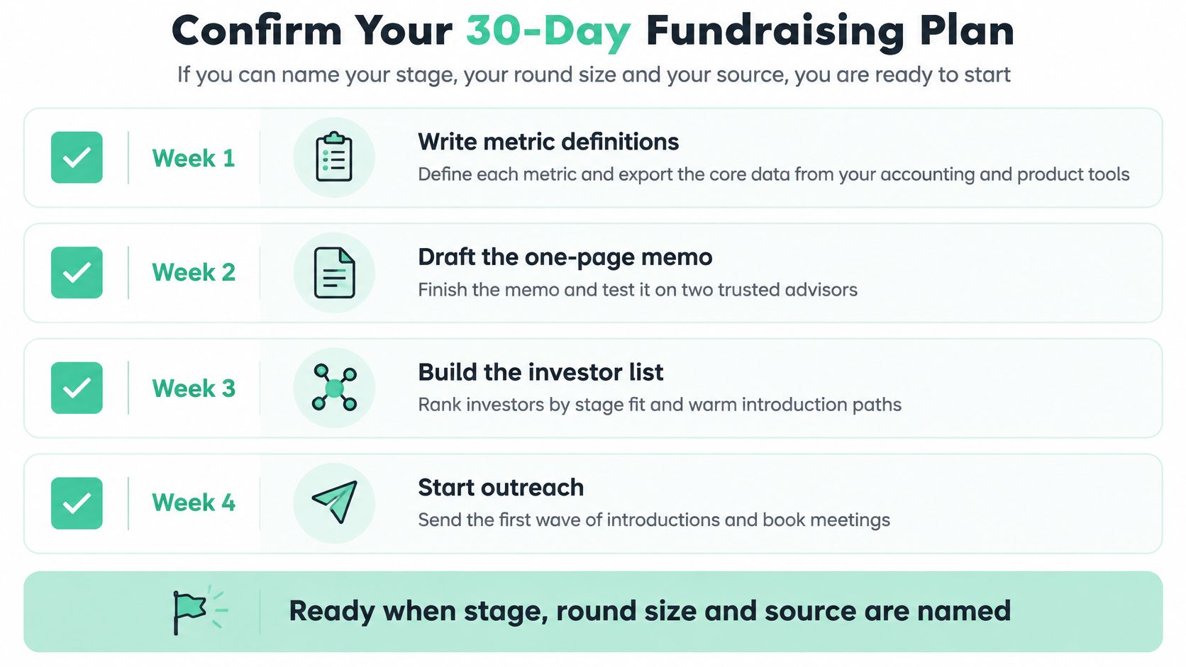 A 30-day fundraising plan infographic detailing four weeks of tasks for startup founders preparing to raise capital.