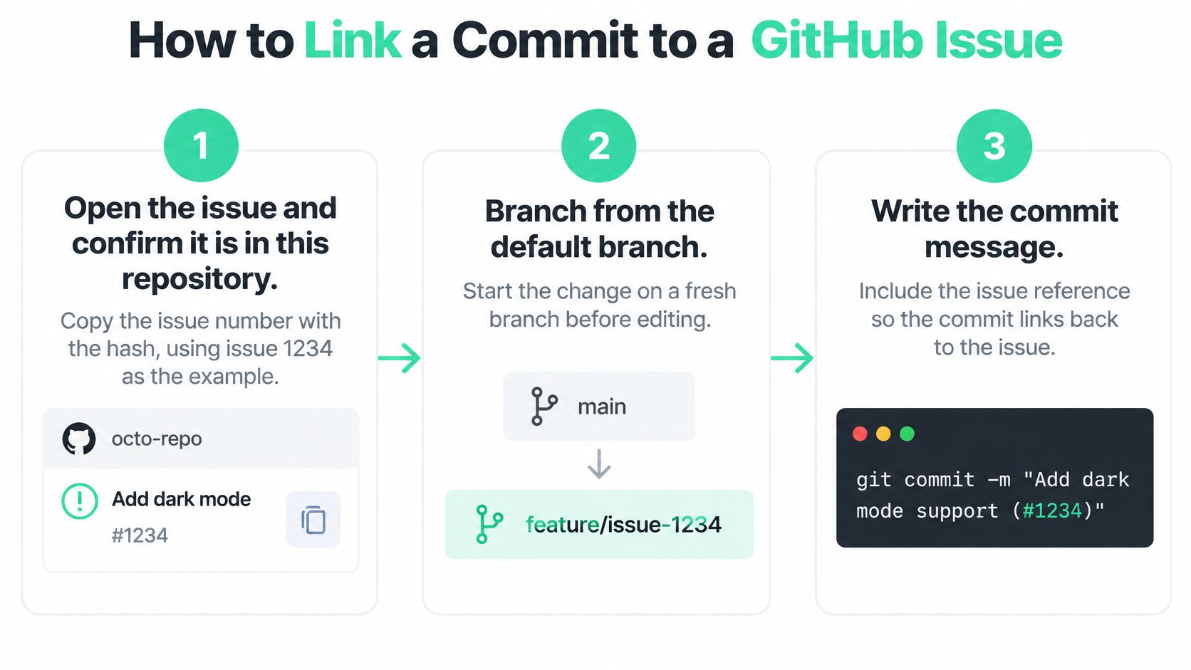 A simple three-step infographic showing how to link a Git commit to a specific GitHub issue.