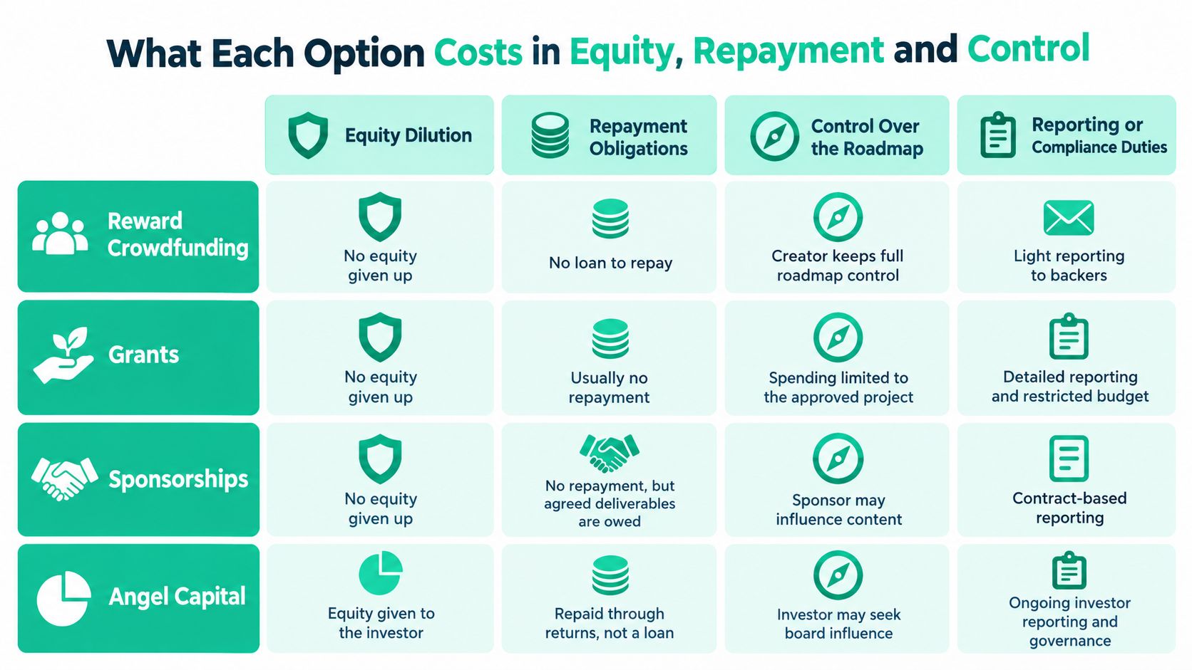 A comparative table outlining the financial and control costs of crowdfunding, grants, sponsorships, and angel capital.