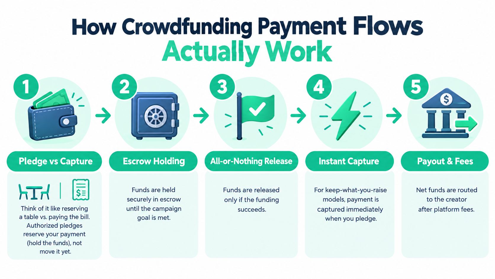 A diagram illustrating the five-step process of how crowdfunding payments are handled from pledge to payout.