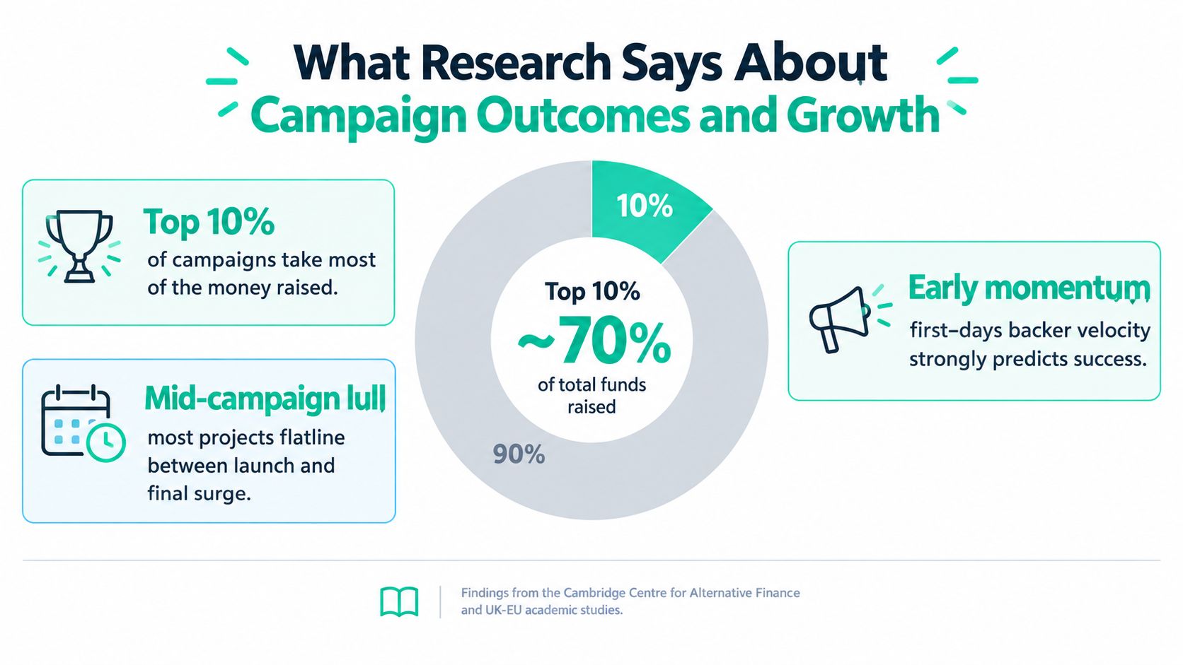 An infographic summarizing research findings on crowdfunding campaign success patterns, momentum, and funding distribution trends.