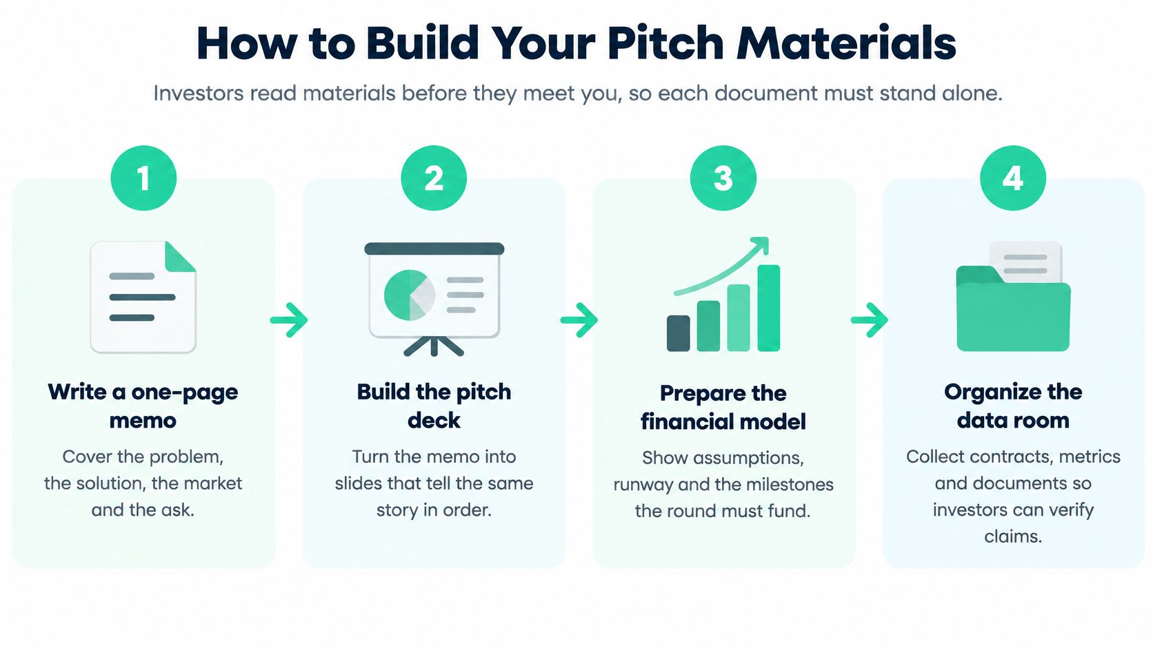 A four-step infographic guiding entrepreneurs on how to create professional pitch materials for startup fundraising.