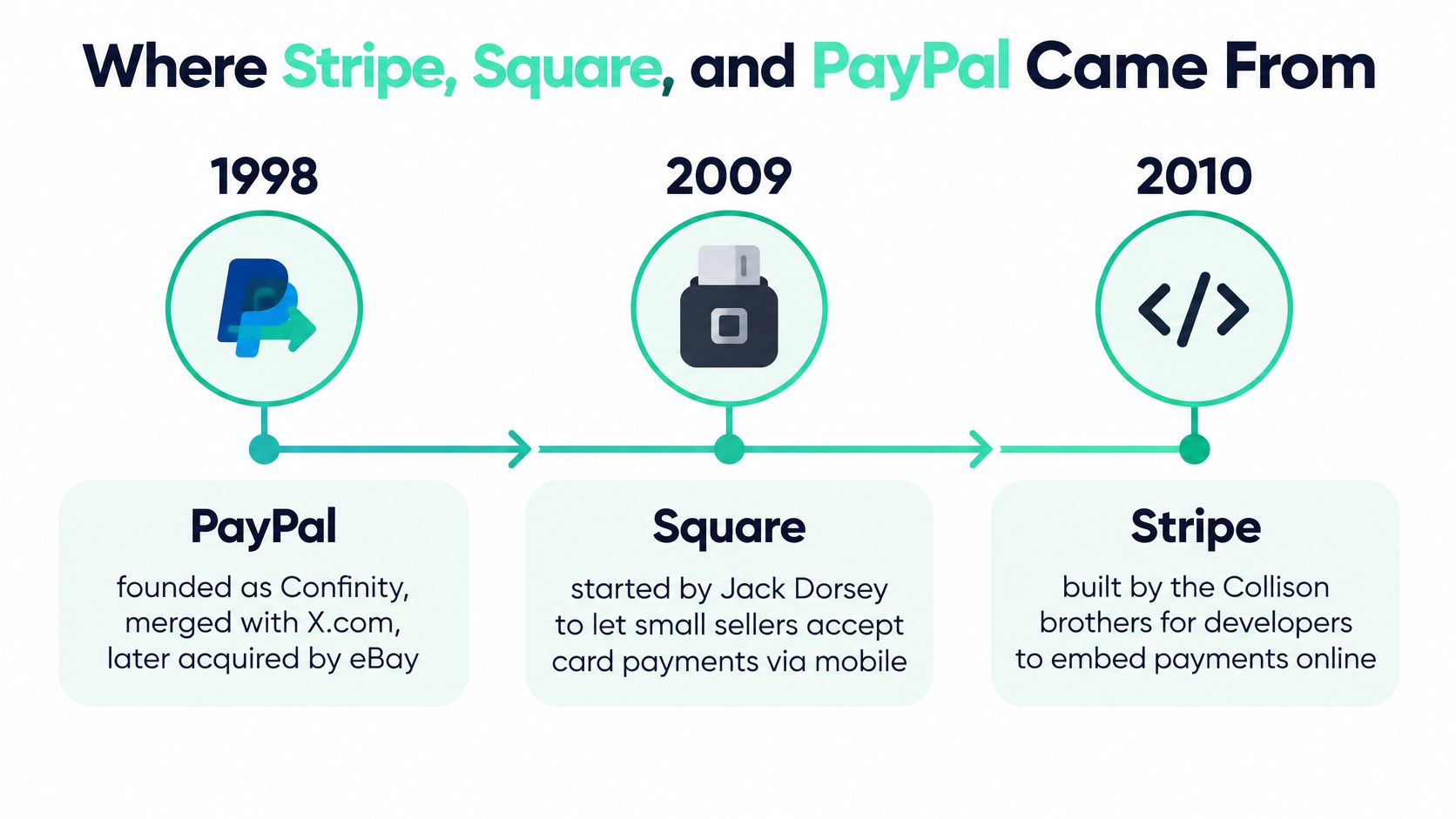 A timeline graphic showing the founding years and origins of payment companies PayPal, Square, and Stripe.