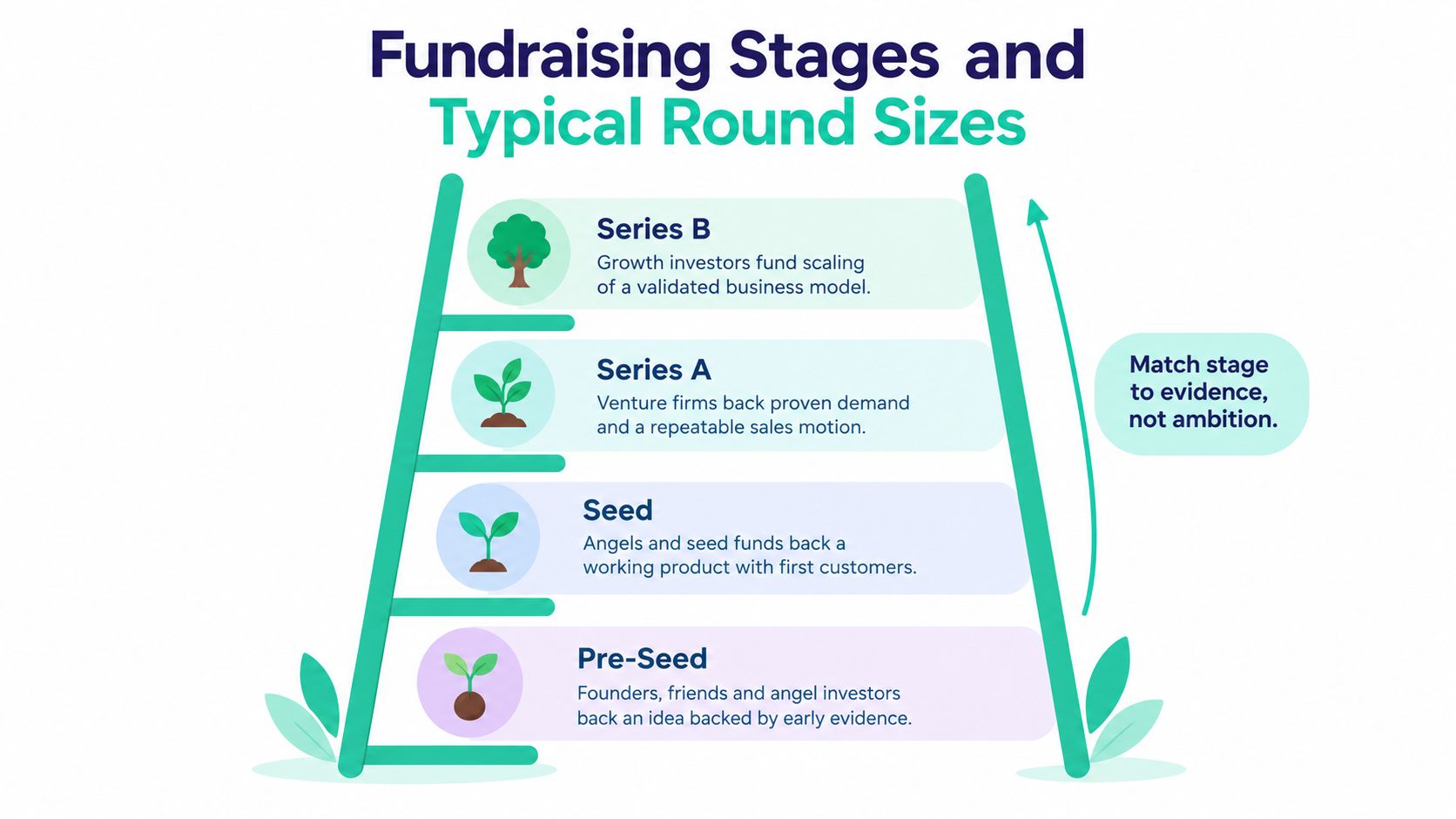 A diagram illustrating the four stages of startup fundraising, from pre-seed to series B, on a ladder.