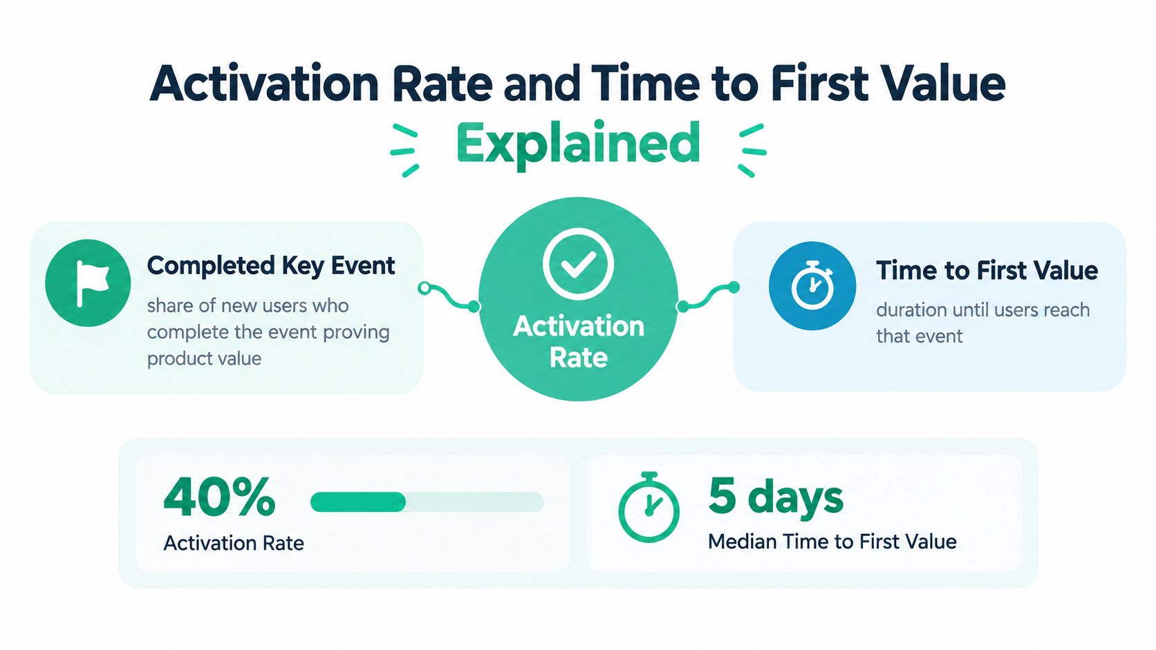 An infographic explaining product activation rate and median time to first value for SaaS onboarding metrics.