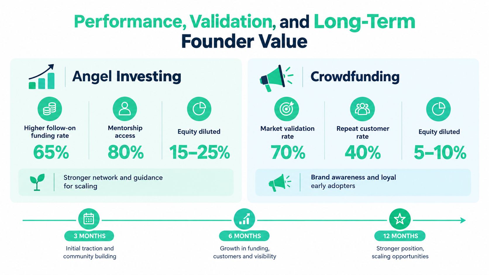 A comparison infographic showing metrics for angel investing versus crowdfunding for startup funding and founder outcomes.