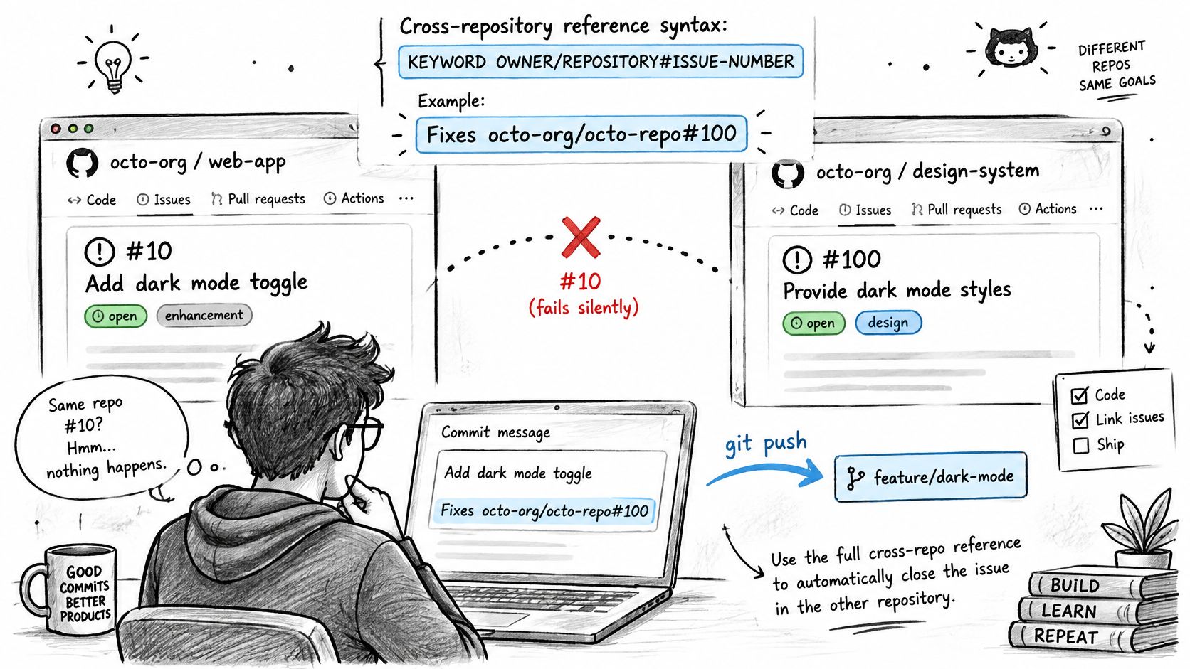 A hand-drawn illustration showing how to correctly link a GitHub commit message to an issue in another repository.