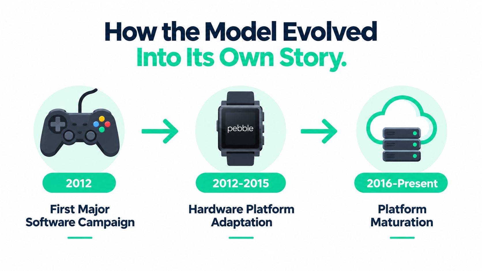 A timeline graphic showing the evolution of a software crowdfunding business from 2012 to the present.