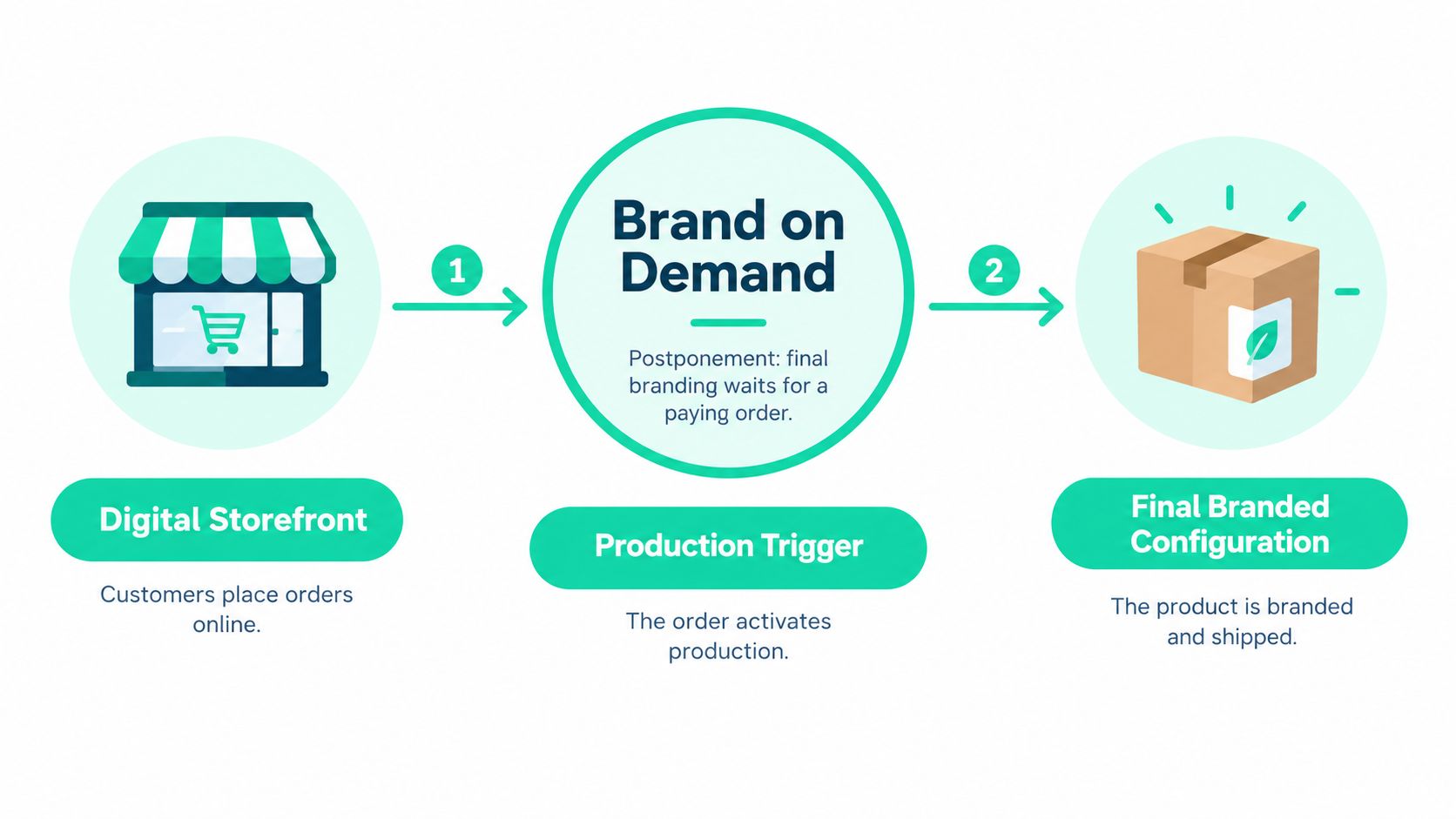 A three-step infographic showing the Brand on Demand process from digital storefront to final branded product delivery.