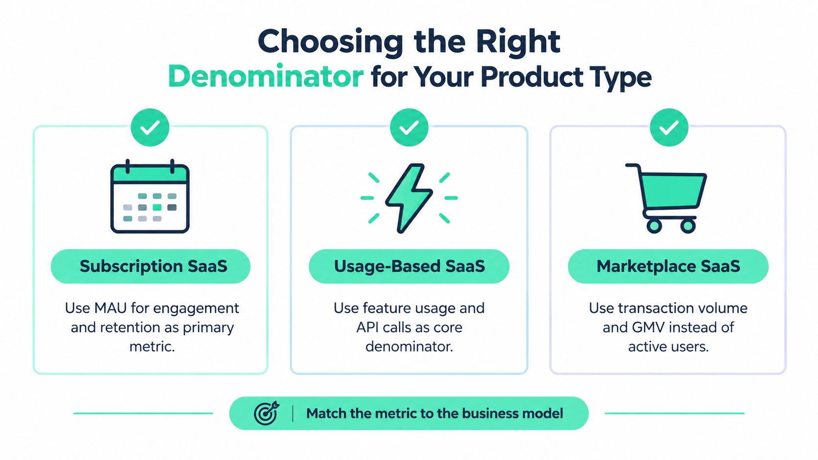 A diagram illustrating how to choose the right business denominator based on different SaaS product types.