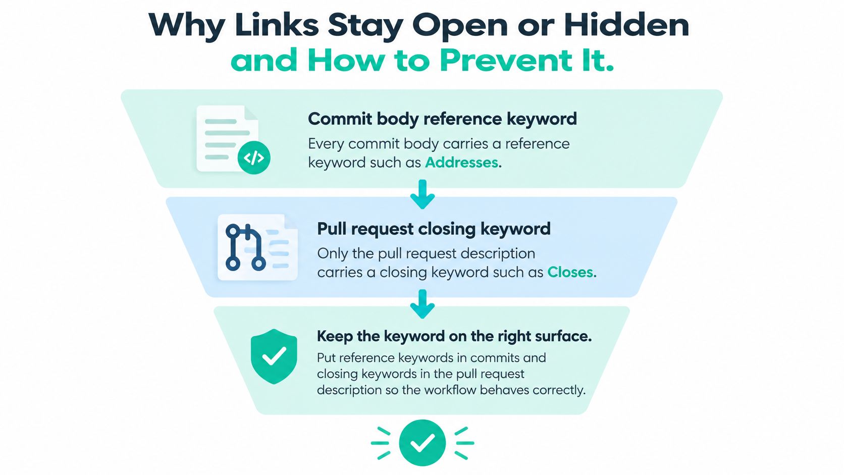 A diagram explaining how to use GitHub commit reference and closing keywords to manage linked issues effectively.